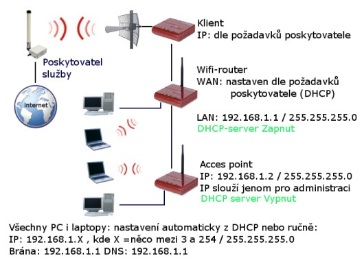 zložitejší príklad použitia wifi routeru